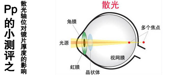 眼镜片边缘薄厚的影响因素 篇三:散光轴位对镜片薄厚的影响