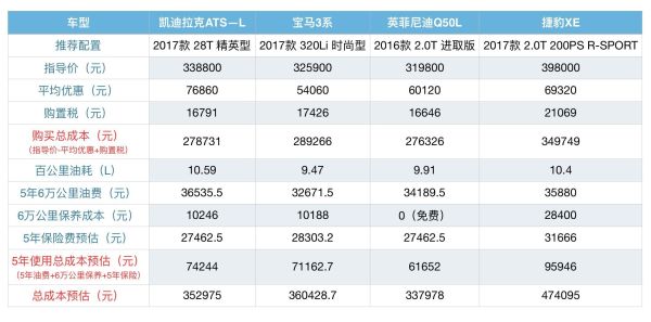 评车场No.15:来呀,互相伤害!宝马3系Li、英菲尼迪Q50L、捷豹XE车主,聊ATS-L