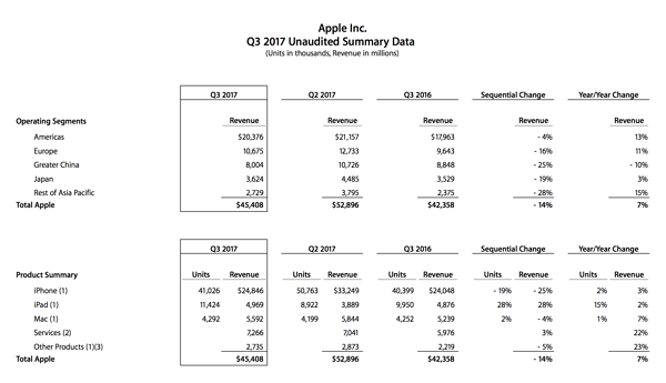 就等iPhone 8来刺激市场了:Apple 苹果 发布 20