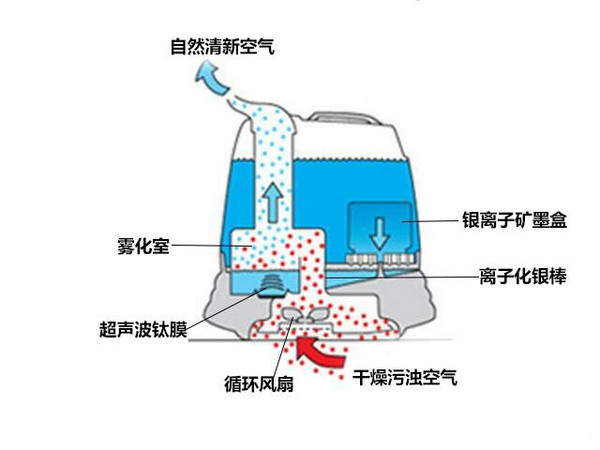 波式加湿器,工作时往往伴随着白雾,工作原理是利用雾化片实现高频振动