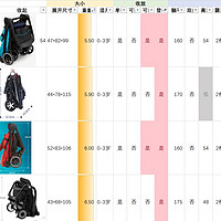轻便婴儿推车选购参考及评测