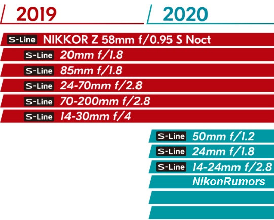 骚机日报:尼康公布2019年z卡口镜头路线图,奥林巴斯或