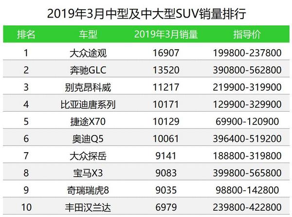 车榜单2019年3月suv销量排行榜