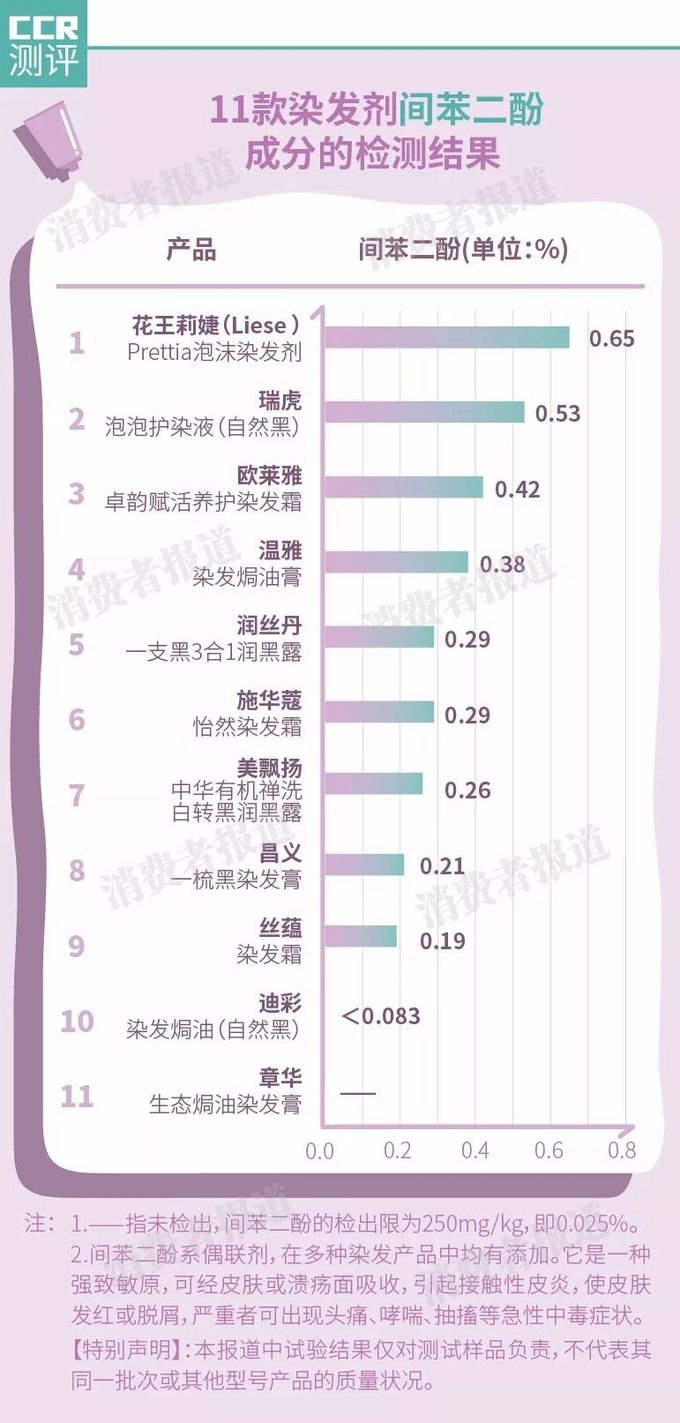 11款染发剂对比:瑞虎,温雅等检出强致敏成分,章华检出未标注成分!