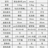 母婴用品值得买 篇二：从yuyu到cybex和sleda，说说我用过的三款婴儿推车