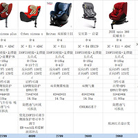 儿童安全座椅 篇一：新晋孕妈多款儿童安全座椅选择对比攻略分享