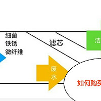 土豆研究所 篇三：如何挑选净水器？理论篇