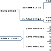 思维导图带你全面了解行政部组织管理