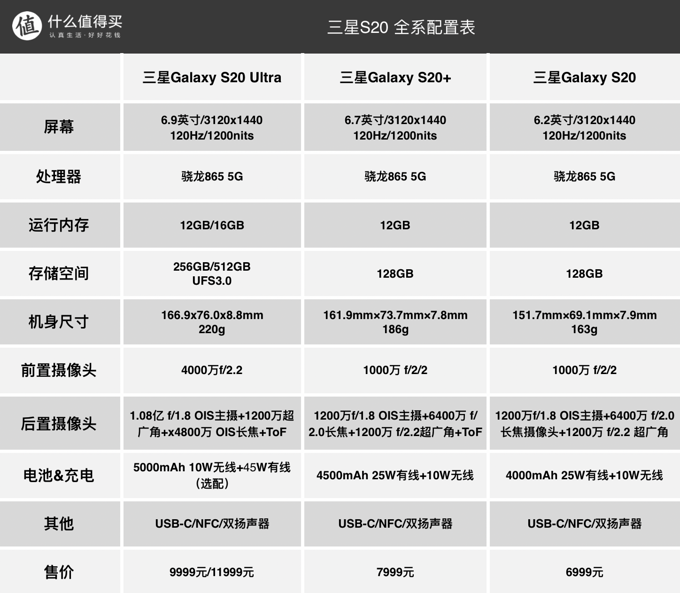 仅售6999元起,三星中国正式发布galaxy s20系列5g手机