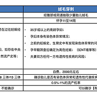 害怕！第一次产检就指标超标，无创DNA/绒毛穿刺/羊水穿刺到底应该怎么选？