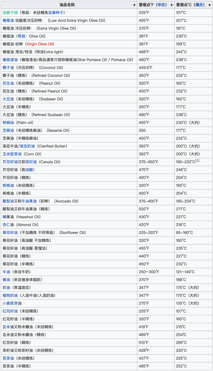 下面我们就来看看不同食用油的烟点吧
