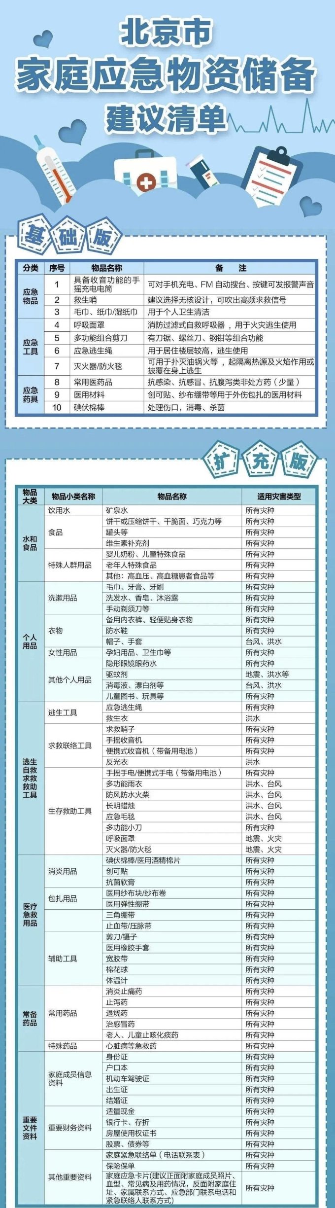 建议收藏并转发这份家庭应急物资储备建议清单非常重要