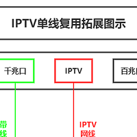 单线复用实现iptv及宽带拨号，不需要vlan设置