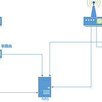 家用网络优化 篇四：打通任督二脉——利用NAS实现双宽带两个局域网互通