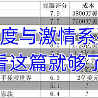 看完速10 ，我觉得就是中上水准的爆米花片。没必要吐槽