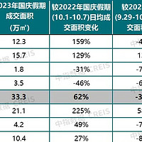 「双节」假期楼市成交赶超去年，杭州、上海新房涨幅位居一二，如何看待此表现？