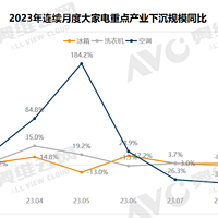 下沉渠道专题 | 2023年1-9月中国大家电市场下沉渠道分析