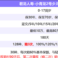 哪款多次赔付的少儿重疾险比较好？优选小青龙2号少儿重疾险