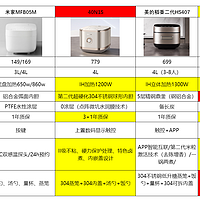 厨房小电 篇一：0 涂层电饭煲是智商税吗？2023 年电饭煲选购攻略告诉你真相