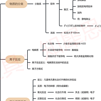 高一化学必修一思维导图模板整理，全书重点高清脑图合集分享