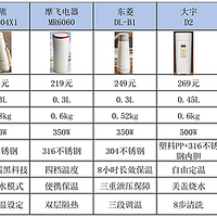 如何选购适合自己的电热水杯？小熊，苏泊尔，东菱，摩飞，小米等便携烧水杯究竟哪款最值得购买？