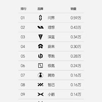 问界销量首超理想；60万辆？目标翻番，“野心”仍需更多车型填补