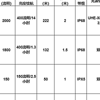 分享5款头灯，从越野跑到夜钓到夜间设备检修都能轻松满足