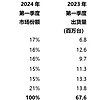 科技資訊 篇一：Canalys報告：2024年一季度華為重回中國智能手機市場第一