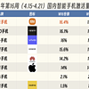 亓紀的想法 篇一千零五十六：中國手機市場迎來洗牌：小米重回第一，蘋果跌出前五