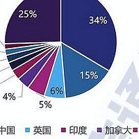 AI专利中国是美国6倍，AI企业，美国是中国2倍