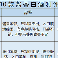 最近喝的10款酱香白酒横评，购酒指南分享