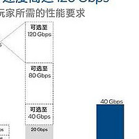 战未来的雷电5端口，一文盘点市面上搭载雷电5端口产品