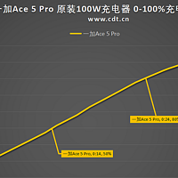 100W闪充，充满6100mAh仅38分钟，一加 Ace 5 Pro 0-100充电全程