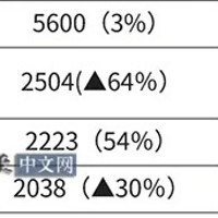 比亚迪EV销量在日本超越丰田