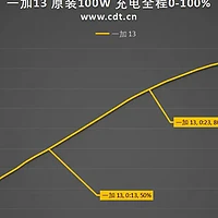 100W闪充，6000mAh电池“零百”仅36分钟，一加13充电全程测试