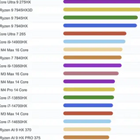 英特尔酷睿 Ultra 9 275HX 成为 PassMark 上最快的笔记本处理器
