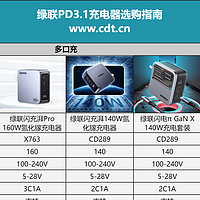 绿联推出6款PD3.1充电器，完美适配新款苹果AI MacBook Pro 16