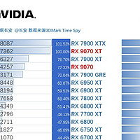 2025.3dmark显卡天梯图，更新英伟达5070，AMD 9070 9070xt