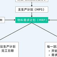 工厂为什么必须创建BOM表？BOM物料清单到底怎么用？