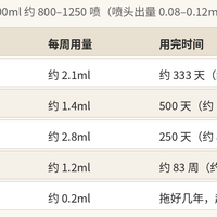 100ml用不完怎么办?三路成本账