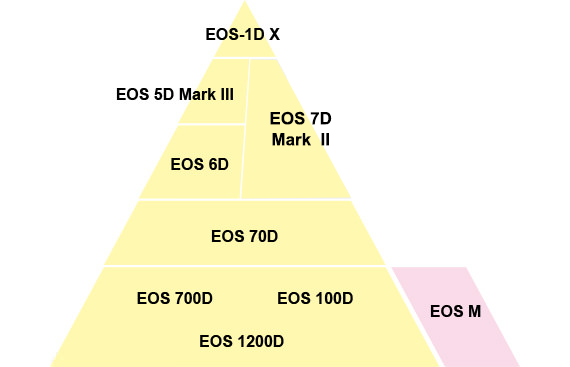 6D2要来了？英国亚马逊显示佳能EOS 6D单反相机停产
