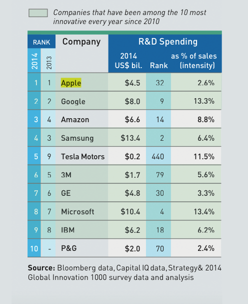 大公司一年研发花多少钱？普华永道发布“2014年度全球公司研发排名”数据