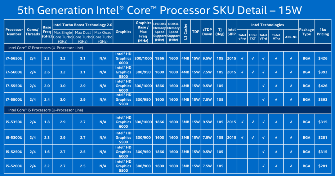 下代 MacBook 心脏：Intel 发布 Broadwell-U 低电压系列处理器