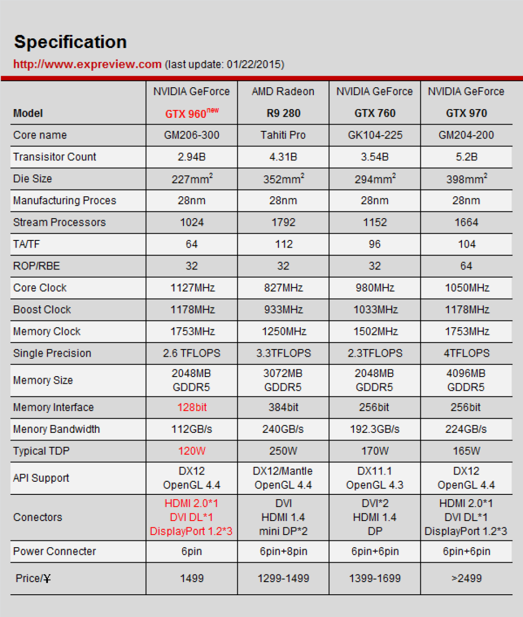 扛起中端游戏卡旗帜?英伟达 GeForce GTX 960 显卡正式发布 定价1499元