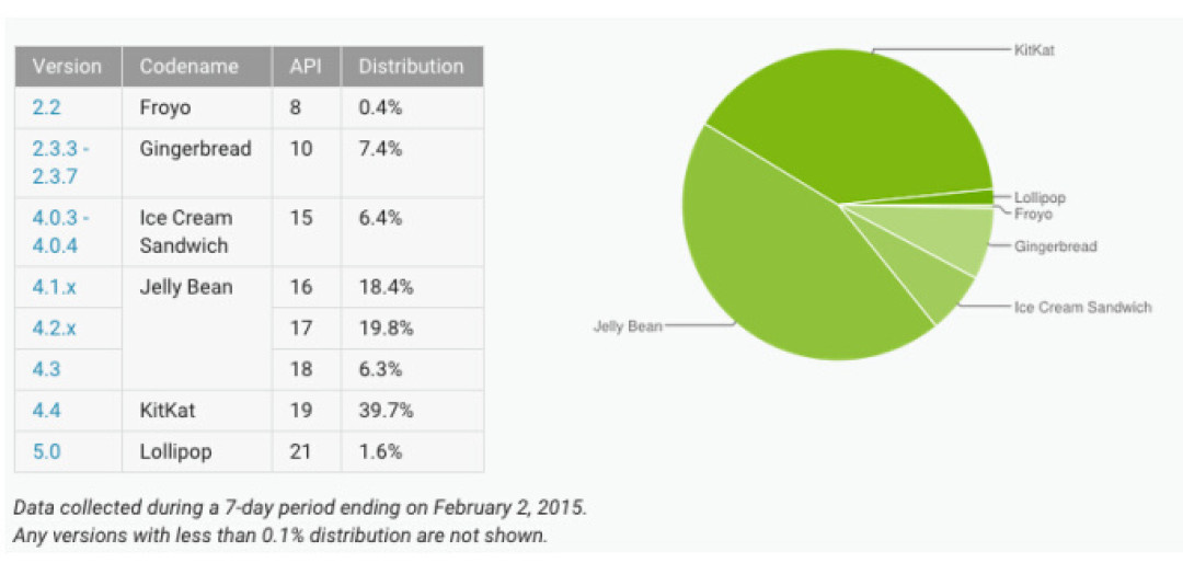 棒棒糖普及率如何了？Android 5.0本月增至1.6%