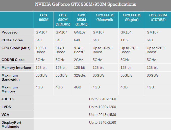 五款齐发：NVIDIA 英伟达 发布 GeForce GTX 960M 等移动显卡