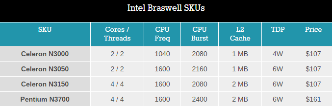 主打低端无风扇市场：intel 英特尔 推出 四款 14nm Braswell CPU