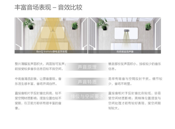 Benq 明基 PABREEZE treVolo 静电薄膜 蓝牙音箱