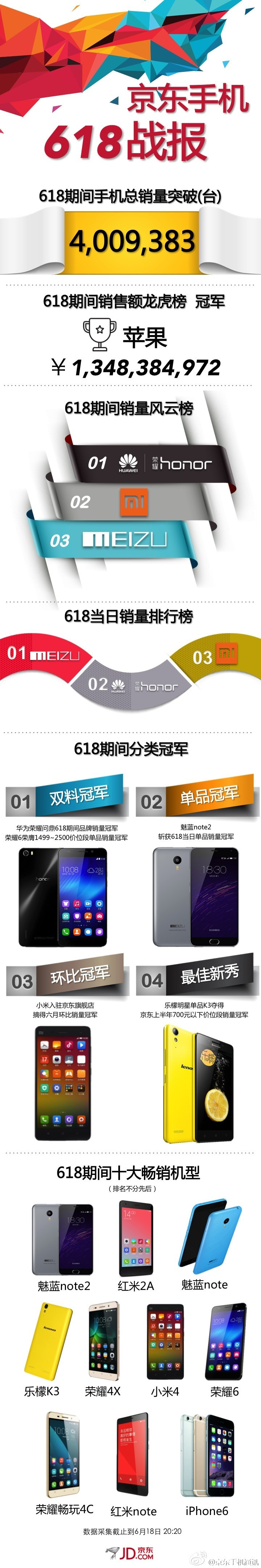 京东公布618手机战报：iPhone销售额达13亿元摘得桂冠