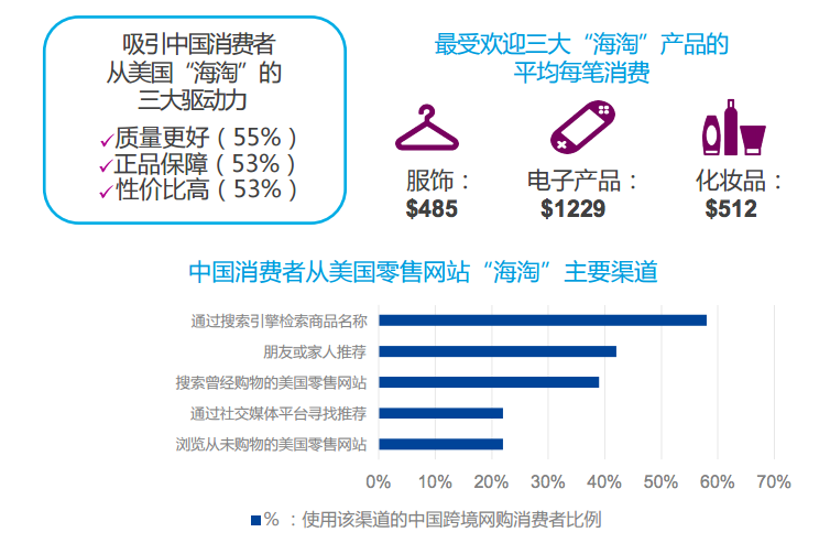 质量、性价比、正品保障为三大驱动力：PayPal 发布 中国海淘趋势调查报告